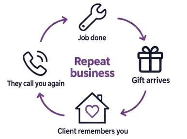 A cycle: job done, gift arrives, client remembers you, they call you again — repeat business